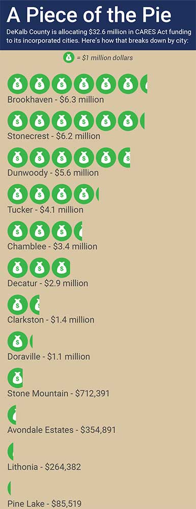 Chart showing DeKalb cities CARES Act allotments.