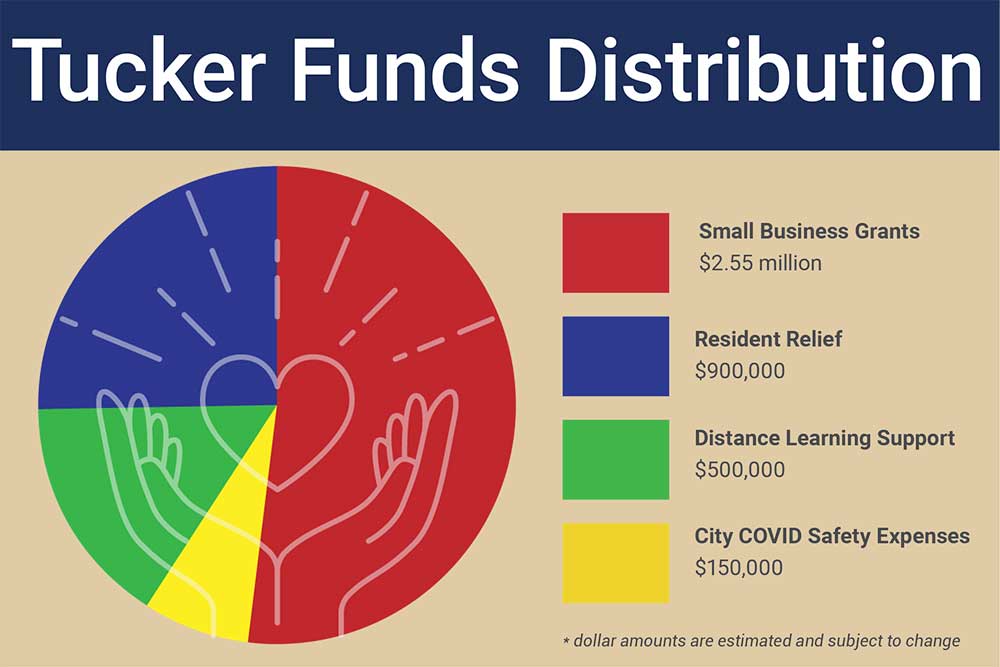 Tucker fund distribution pie chart.