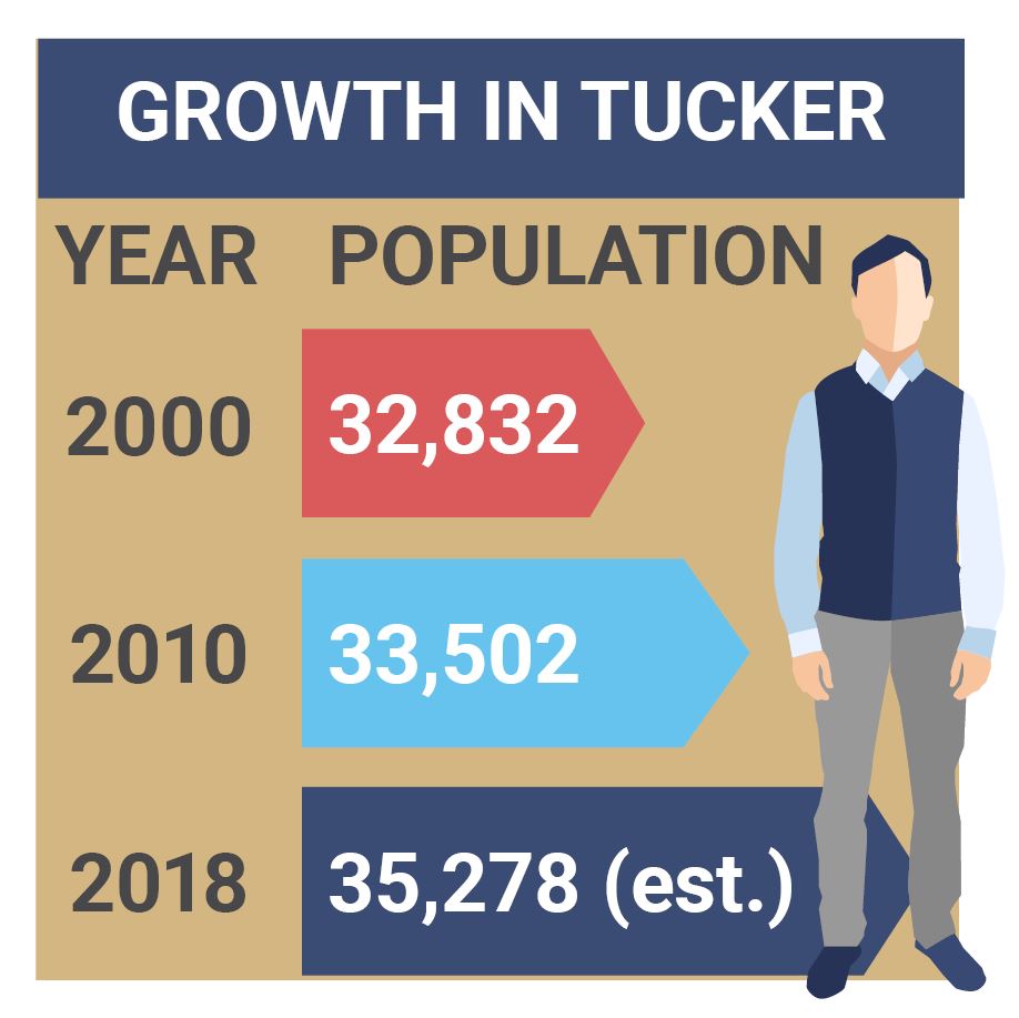 Infographic showing Tuckers population growth from the year 2000 until the year 2018.